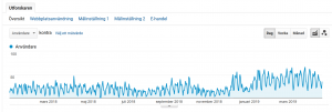 Statistik över Fastdev SEO